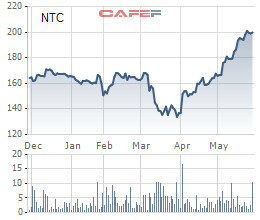 Nam Tân Uyên (NTC): Saigon VRG liên tục tăng tỷ trọng, trở thành cổ đông lớn nắm giữ hơn 19% vốn - Ảnh 1.