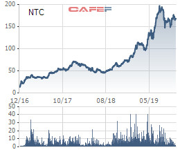 Nam Tân Uyên (NTC) ứng trước cổ tức năm 2019 bằng tiền mặt với tỷ lệ 50% - Ảnh 1.