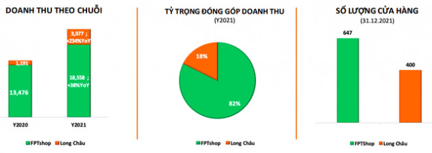 Năm thắng lớn của FPT Retail: Lợi nhuận toàn Công ty gấp 19,5 lần năm ngoái với 554 tỷ đồng, chuỗi Long Châu chính thức có lãi nhẹ - Ảnh 2.