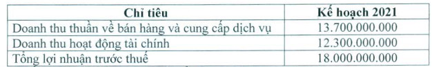 Nam Việt (NAV) chốt quyền tạm ứng cổ tức đợt 1/2021 bằng tiền tỷ lệ 7%, đặt mục tiêu lợi nhuận năm 2021 giảm 70% so với cùng kỳ - Ảnh 1.