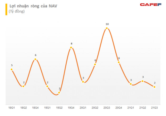 Nam Việt (NAV) chốt quyền tạm ứng cổ tức đợt 1/2021 bằng tiền tỷ lệ 7%, đặt mục tiêu lợi nhuận năm 2021 giảm 70% so với cùng kỳ - Ảnh 2.