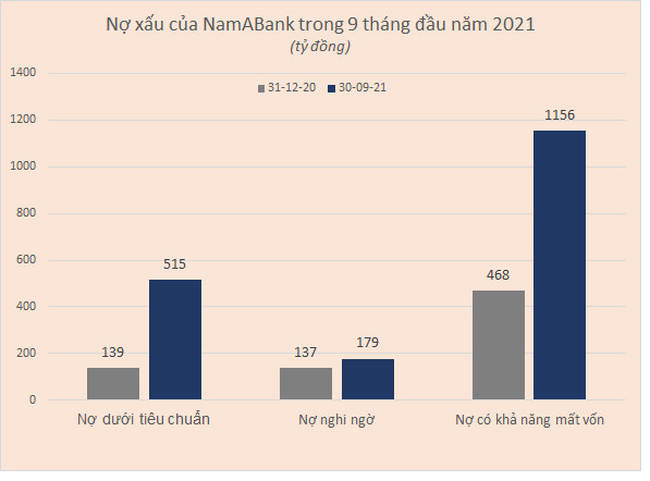 NamABank báo lãi trước thuế 9 tháng đầu năm hơn 1.400 tỷ đồng, gấp 3,6 lần cùng kỳ - Ảnh 1.