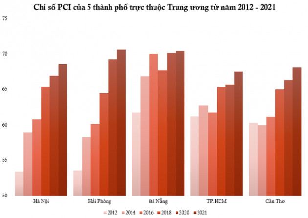 Năng lực điều hành kinh tế của 5 thành phố trực thuộc Trung ương thay đổi ra sao trong 10 năm? - Ảnh 1.