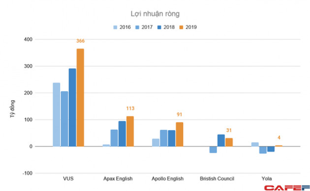 Năng lực tiếng Anh của người Việt ở mức thấp, đây là mảng đất màu mỡ mang về hàng nghìn tỷ đồng doanh thu mỗi năm cho những doanh nghiệp top đầu - Ảnh 2.