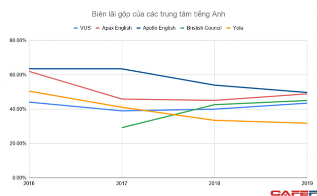 Năng lực tiếng Anh của người Việt ở mức thấp, đây là mảng đất màu mỡ mang về hàng nghìn tỷ đồng doanh thu mỗi năm cho những doanh nghiệp top đầu - Ảnh 3.