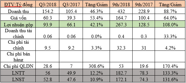 Năng lượng Vinaconex (VCP) vượt 18% kế hoạch lợi nhuận năm 2018 chỉ sau 9 tháng - Ảnh 1.