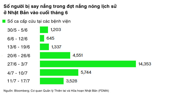 Nắng nóng gay gắt kéo dài, các công ty Nhật Bản cung cấp bảo hiểm say nắng với giá chỉ khoảng 17 nghìn đồng/ngày - Ảnh 1.