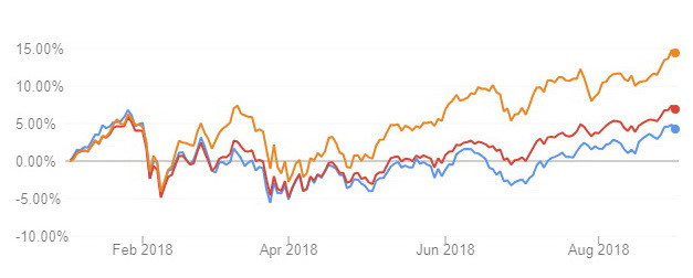 Nasdaq khép lại tháng 8 tăng điểm mạnh nhất trong 18 năm