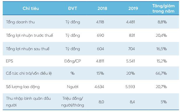 Navico (ANV): Năm 2020 dự tính lãi ròng đạt 200 tỷ đồng, giảm 72% vì đầu ra gặp khó do COVID-19 - Ảnh 1.