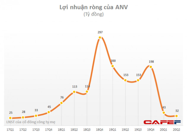 Navico (ANV): Quý 2 lãi 32 tỷ đồng giảm 79% so với cùng kỳ - thấp nhất trong vòng 3 năm qua - Ảnh 1.