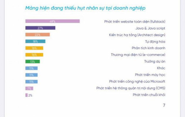 Navigos: Gần 75% công ty công nghệ có nhu cầu mở rộng quy mô, lương nhân viên IT có kinh nghiệm trung bình 1.000 USD/tháng - Ảnh 1.