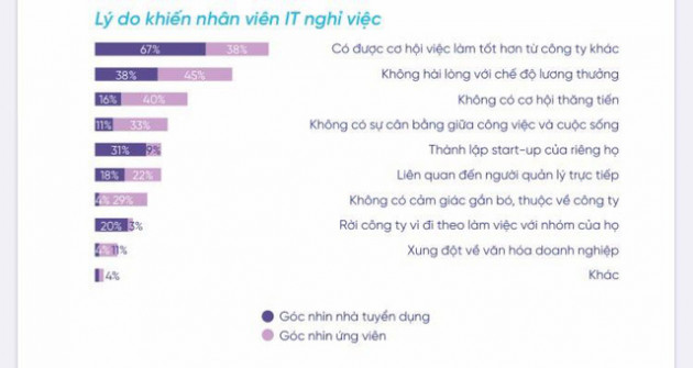 Navigos: Gần 75% công ty công nghệ có nhu cầu mở rộng quy mô, lương nhân viên IT có kinh nghiệm trung bình 1.000 USD/tháng - Ảnh 2.