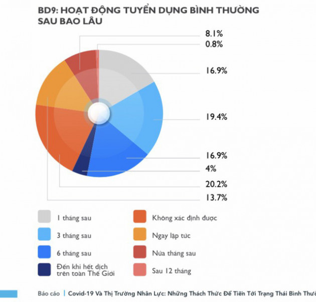 Navigos: Tin vui cho người thất nghiệp, gần 40% doanh nghiệp đang rục rịch tuyển nhân sự - Ảnh 2.