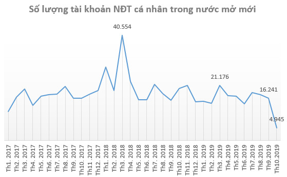 NĐT trong nước mở mới chưa đến 5.000 tài khoản chứng khoán trong tháng 10, thấp nhất trong nhiều năm - Ảnh 1.