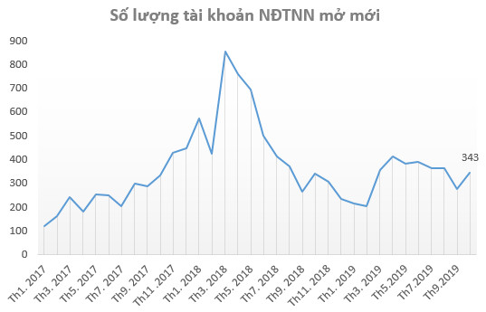 NĐT trong nước mở mới chưa đến 5.000 tài khoản chứng khoán trong tháng 10, thấp nhất trong nhiều năm - Ảnh 2.