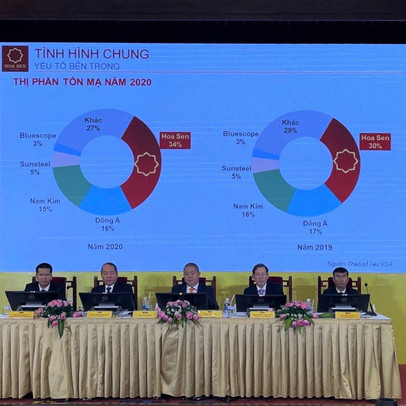 NĐTC 2020 – 2021: HSG đặt kế hoạch lãi 1.500 tỷ đồng, triển khai chuỗi siêu thị Hoa Sen Home