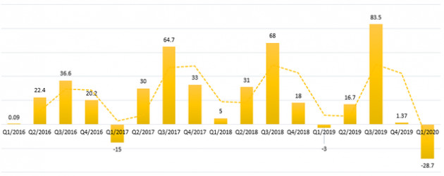 Nedi 2 (ND2): Lượng mưa ít, quý 1/2020 báo lỗ 29 tỷ đồng - Ảnh 1.