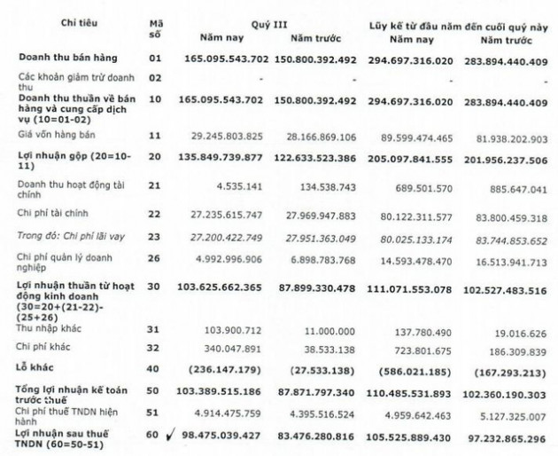 Nedi 2 (ND2): Quý 3 lãi 98 tỷ đồng tăng 18% so với cùng kỳ - Ảnh 1.