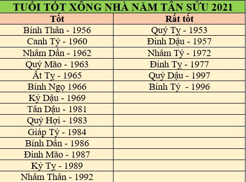 Nên chọn tuổi nào xông đất năm Tân Sửu 2021 - Ảnh 2.