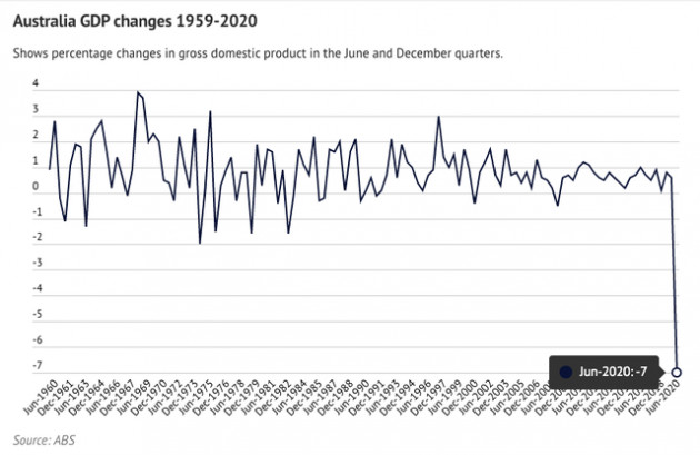 Nền kinh tế Australia chính thức rơi vào suy thoái - Ảnh 1.