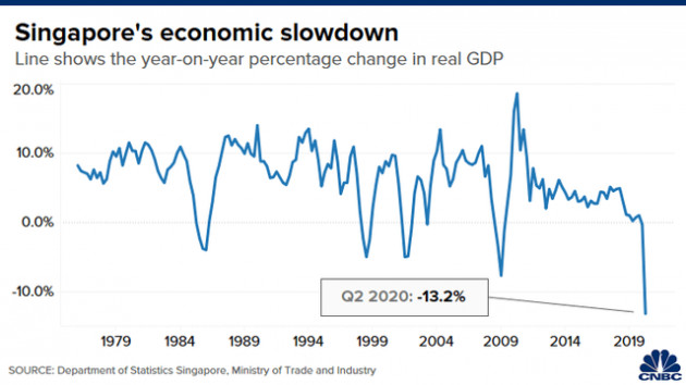 Nền kinh tế lao dốc kỷ lục, triển vọng phục hồi của Singapore đối mặt thách thức - Ảnh 1.