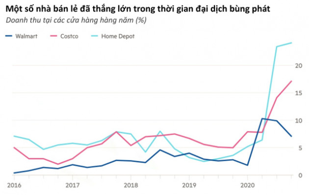 Nền kinh tế Mỹ bị phân tách rõ rệt: Các doanh nghiệp chứng kiến đà hồi phục hình chữ K - Ảnh 1.