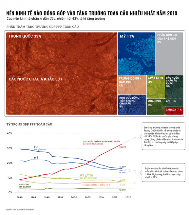 Nền kinh tế nào đóng góp vào tăng trưởng toàn cầu nhiều nhất năm 2019?