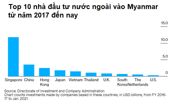 Nền kinh tế rơi tự do vì bất ổn chính trị, Myanmar chuẩn bị cho kịch bản tồi tệ nhất? - Ảnh 1.