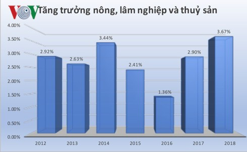 Nền nông nghiệp Việt Nam một năm trỗi dậy