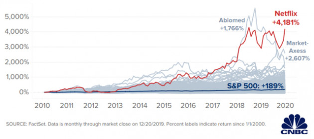 Netflix - cổ phiếu tốt nhất thập niên 2010 - Ảnh 2.