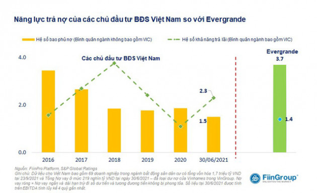 Nếu áp dụng 3 lằn ranh đỏ, 77% doanh nghiệp bất động sản niêm yết của Việt Nam vi phạm ít nhất 1 tiêu chí - Ảnh 2.