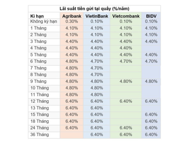 Nếu chọn Big4 để gửi tiết kiệm thì VietinBank, Vietcombank, BIDV hay Agribank có lãi suất cao nhất? - Ảnh 1.