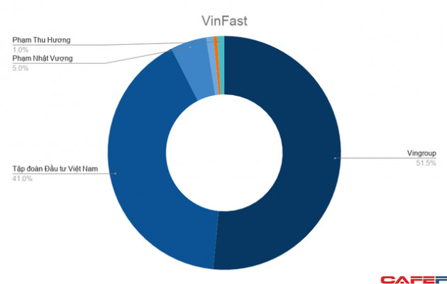 Nếu giá trị VinFast đạt 50 tỷ USD: Tài sản tỷ phú Vượng có thể lên hơn 30 tỷ USD, bỏ xa những người giàu nhất Đông Nam Á - Ảnh 2.