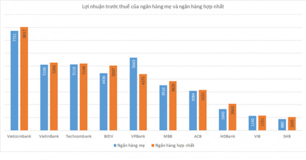 Nếu không tính các con, ngân hàng mẹ làm ăn thế nào 6 tháng qua? - Ảnh 1.