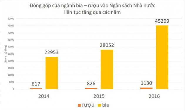 Nếu kiểm soát tiêu thụ rượu bia, kinh tế Việt Nam sẽ chịu tác động ra sao? - Ảnh 1.