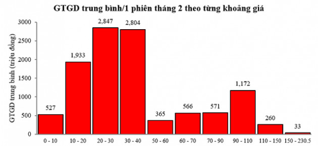 Nếu nâng lô giao dịch lên 1.000 sẽ tác động thế nào tới thị trường và dòng tiền của các nhóm cổ phiếu? - Ảnh 4.