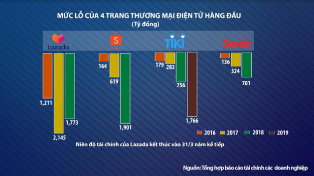 Nếu sáp nhập, Tiki và Sendo có giẫm chân nhau? - Ảnh 1.