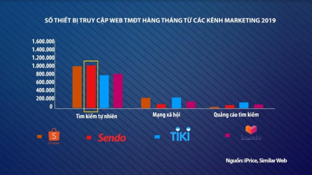 Nếu sáp nhập, Tiki và Sendo có giẫm chân nhau? - Ảnh 3.