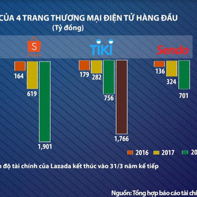 Nếu sáp nhập, Tiki và Sendo có "giẫm chân" nhau?