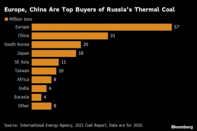 Nga chẳng bao giờ phải lo bị ế dầu hay than, vị cứu tinh cho ngành công nghiệp khai thác than nước này đã lộ diện - Ảnh 1.