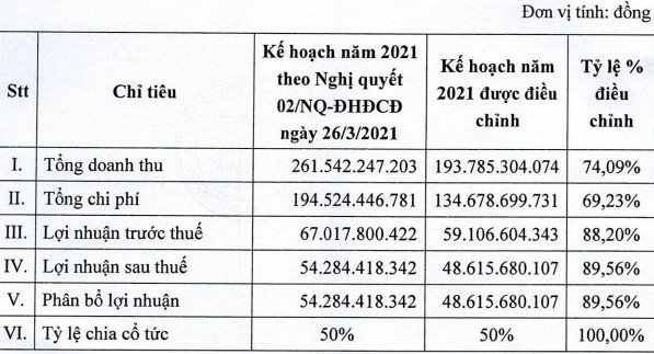 Ngấm đòn trực diện bởi COVID-19, Thống Nhất (BAX) muốn điều chỉnh giảm kế hoạch kinh doanh 2021 - Ảnh 1.