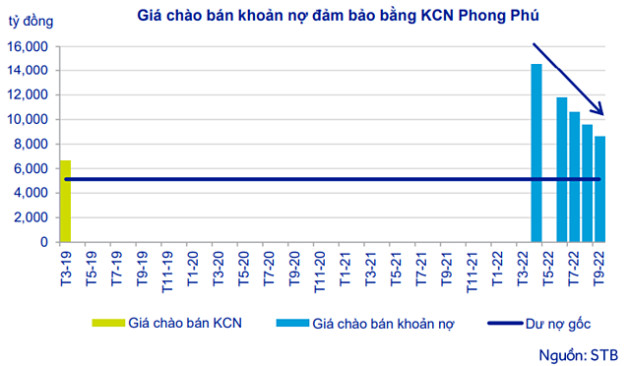 Ngân hàng bán nợ doanh nghiệp, đại hạ giá vẫn khó tìm khách mua - Ảnh 1.