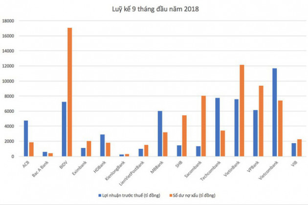 Ngân hàng báo lãi nghìn tỉ, nợ xấu vẫn cao - Ảnh 1.