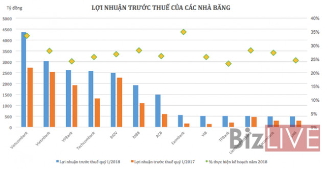 Ngân hàng báo lãi nghìn tỷ: Lợi nhuận đến từ đâu? - Ảnh 1.