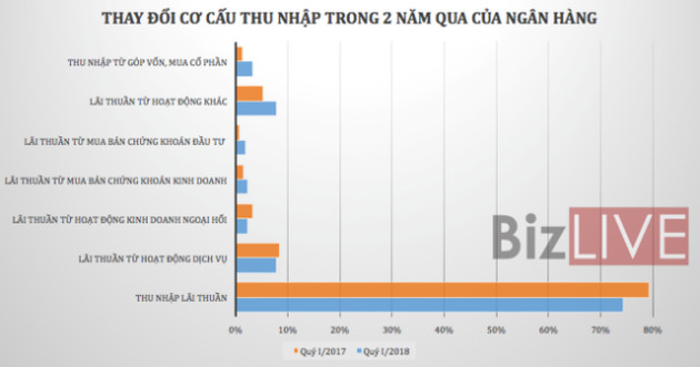 Ngân hàng báo lãi nghìn tỷ: Lợi nhuận đến từ đâu? - Ảnh 2.