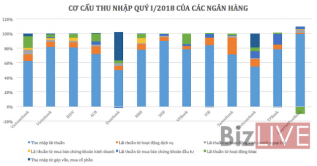 Ngân hàng báo lãi nghìn tỷ: Lợi nhuận đến từ đâu? - Ảnh 3.