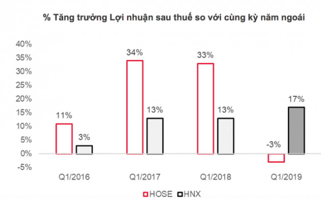 Ngân hàng, bất động sản kéo tăng trưởng lợi nhuận doanh nghiệp niêm yết quý 1/2019 chậm lại, vẫn có DN lãi gấp 10 lần - Ảnh 1.