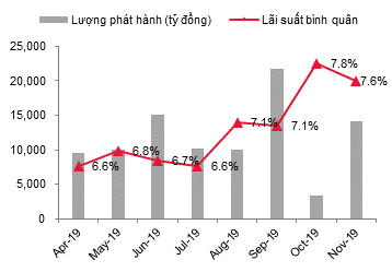 Ngân hàng, bất động sản tiếp tục đẩy mạnh phát hành trái phiếu - Ảnh 2.