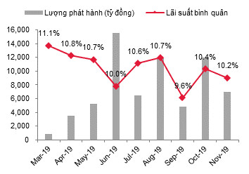 Ngân hàng, bất động sản tiếp tục đẩy mạnh phát hành trái phiếu - Ảnh 3.