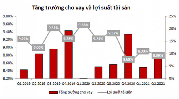 Ngân hàng cải thiện biên lãi ròng không từ giảm lãi suất - Ảnh 1.